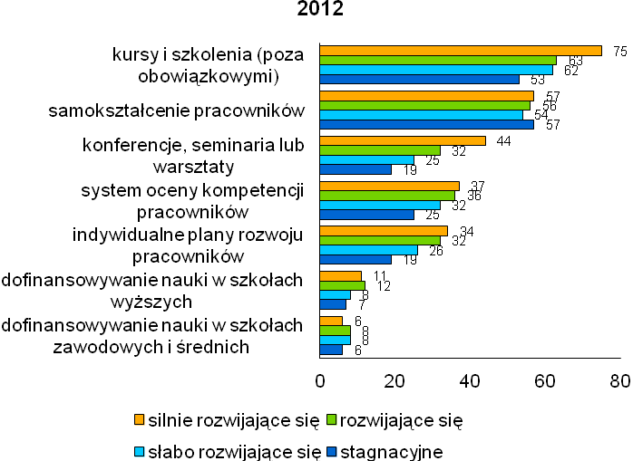 Źródło: BKL Badanie Pracodawców 2012, 2013. Wykres 2.10.