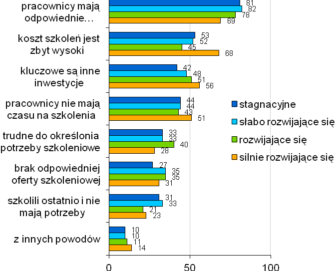 Tabela 2.12. Powody rezygnacji z dokształcania pracowników w podziale na poziom rozwoju przedsiębiorstwa porównanie odsetków z 2013 r. oraz 2012 r.