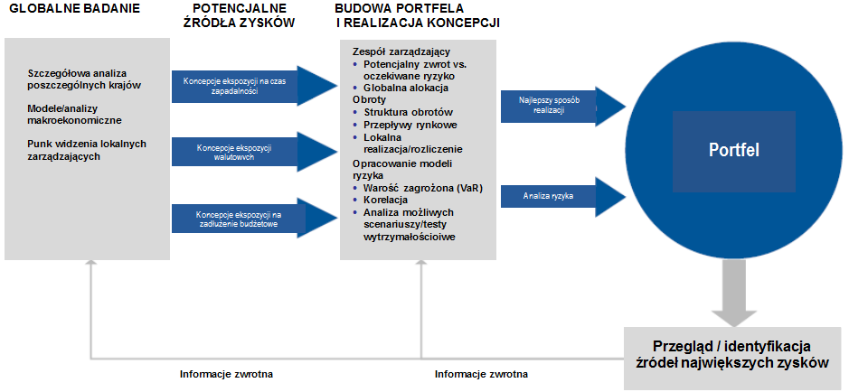 Cechy charakterystyczne tej strategii to wykorzystywanie okazji, elastyczność i niezależność od indeksu.