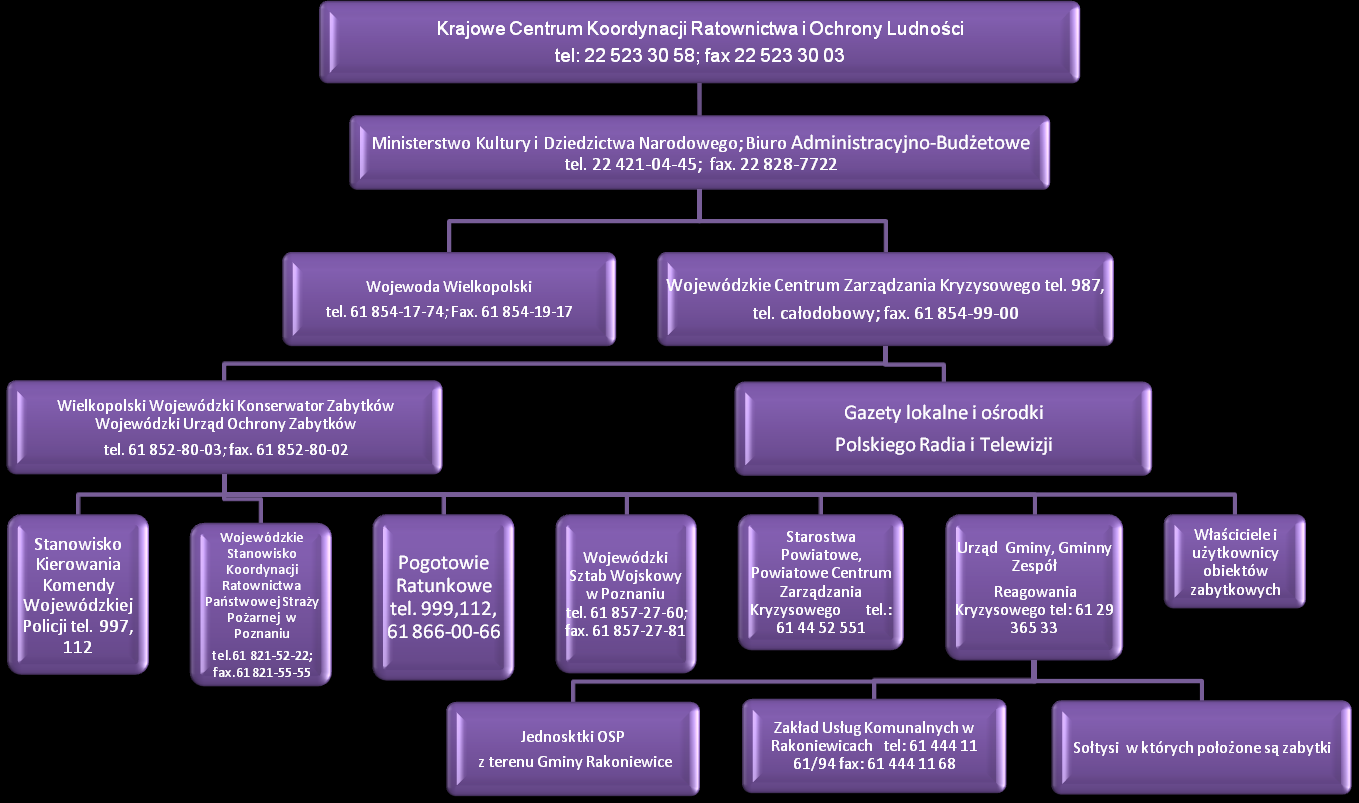 SPOSÓB WSPÓŁDZIAŁANIA, POWIADAMIANIA I ŁĄCZNOŚCI