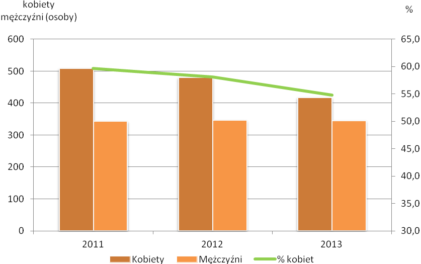 Ryc. 13. Zmiana liczby bezrobotnych w podziale na płeć w gminie Kalisz Pomorski w latach 2011-2013 Źródło: opracowano na podstawie danych Powiatowego Urzędu Pracy w Drawsku Pomorskim Tab. 11.