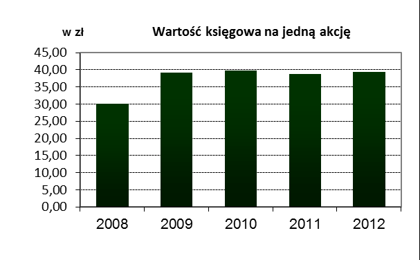 4. PREZENTACJA WYBRANYCH DANYCH FINANSOWYCH Z DZIAŁALNOŚCI KONTYNUOWANEJ SPÓŁKI Z OKRESU OSTATNICH 5 LAT 2008 2009 2010 2011 2012 Przychody ze sprzedaży z działalności kontynuowanej 526 860 687 854