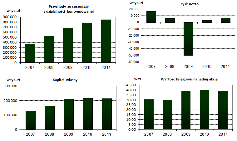 4. PREZENTACJA WYBRANYCH DANYCH FINANSOWYCH Z DZIAŁALNOŚCI KONTYNUOWANEJ SPÓŁKI Z OKRESU OSTATNICH 5 LAT 2007 2008 2009 2010 2011 Przychody ze sprzedaży z działalności kontynuowanej 369 781 526 860