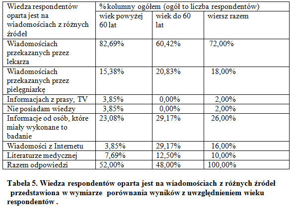 Pogłębienie wiedzy wypływające tylko z usłyszenia rozmowy na ten temat i pogłębienia wiedzy w tym zakresie to zaledwie 2,00% respondentów.