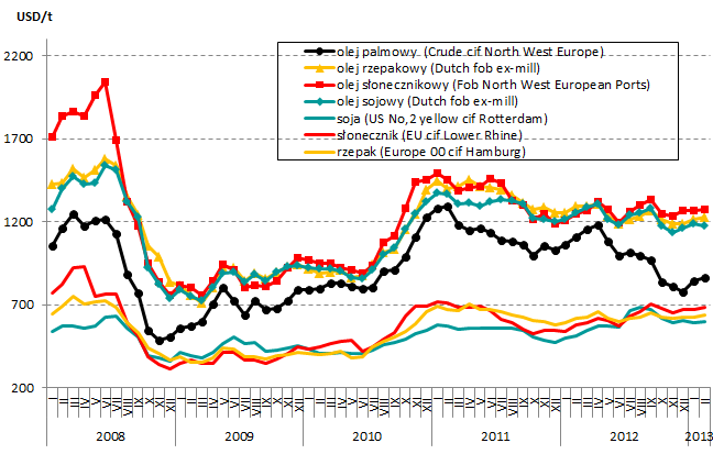 Oleiste Rynek światowy Coraz większe znaczenie soi w ukraińskim eksporcie oleistych Wstępne dane handlowe za okres wrzesień 2012-luty 2013 wskazuja na znaczacy wzrost eksportu oleistych z Ukrainy w
