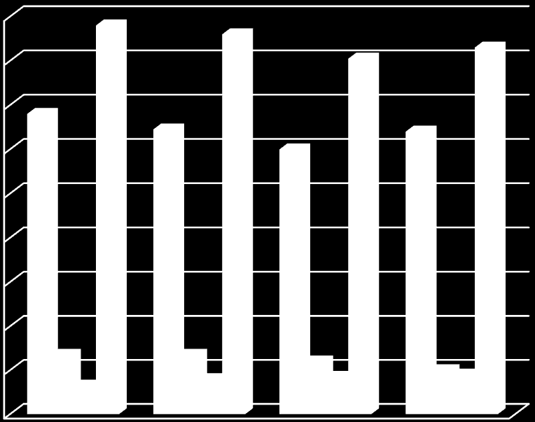 3.4 Liczba rodzin zastępczych dla dzieci z powiatu rodzina zastępcza 2008 2009 2010 2011 spokrewniona 136 129 120 128 niespokrewniona 27 27 24 20 zawodowa 13 16 17 19 razem 176 172 161 167 3.