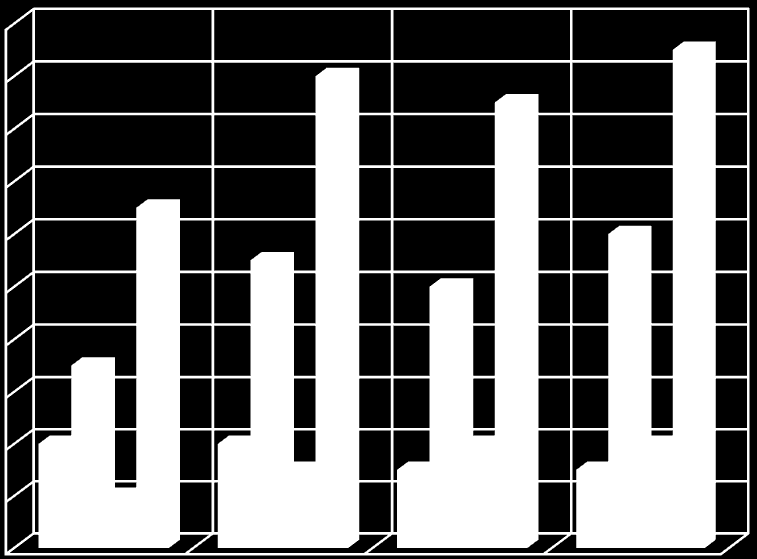 4.1 Wykres: Liczba rodzin zastępczych zawodowych w latach 2008-2011 20 18 16 14 12 10 8 6 4 2 0 2009 2010 2011 2008 18 19 17 13 11 10 12 7 4 4 4 3 3 2 3 4 pogotowia rodzinne rodz.