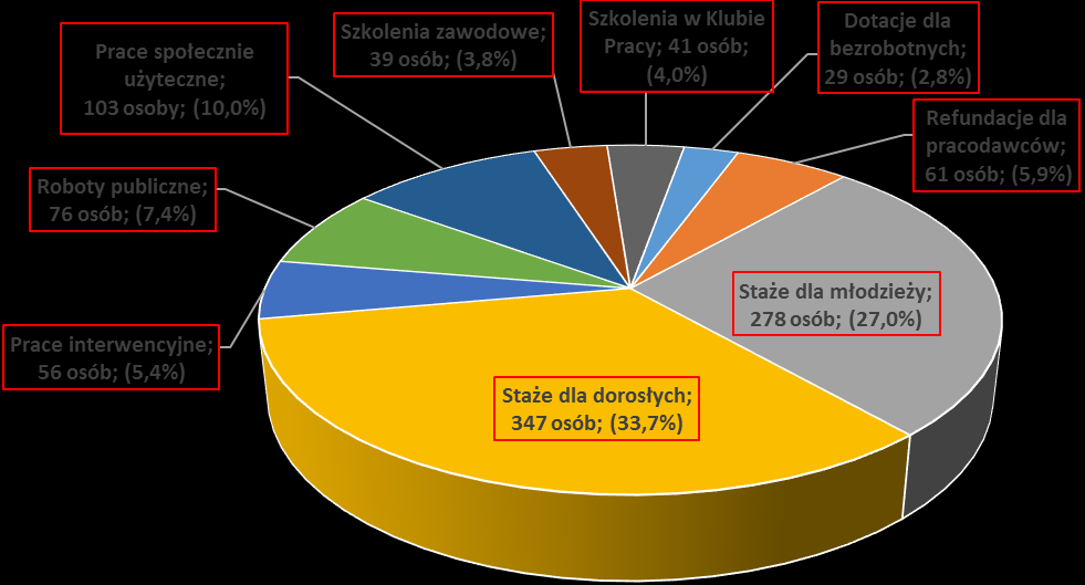 Wykres nr 11. Zestawienie form aktywizacji zawodowej osób bezrobotnych z powiatu elbląskiego w pierwszym półroczu 2014 r.
