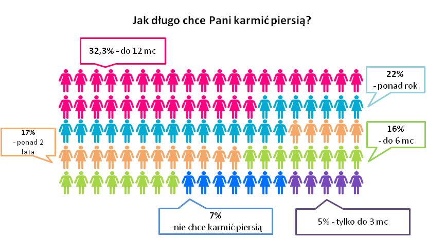 3. Karmienie piersią w opinii polskich mam Chcąc poznać zdanie ciężarnych i młodych mam nt karmienia piersią, w ramach kampanii Mleko Mamy Rządzi i pod patronatem Centrum Nauki o Laktacji w 2015 r.