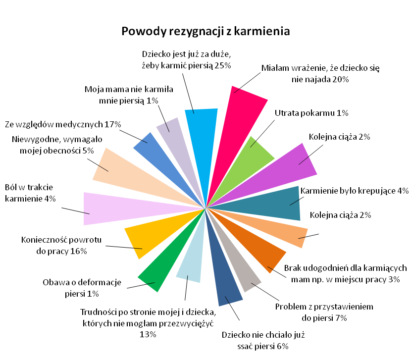 Powody rezygnacji z karmienia są niezmienne od wielu lat.