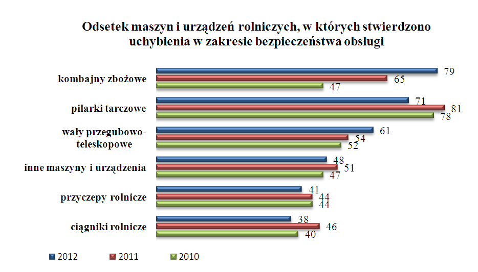 Inspektorzy PIP mieli zastrzeżenia niemal do każdego kombajnu poddanego przeglądowi.