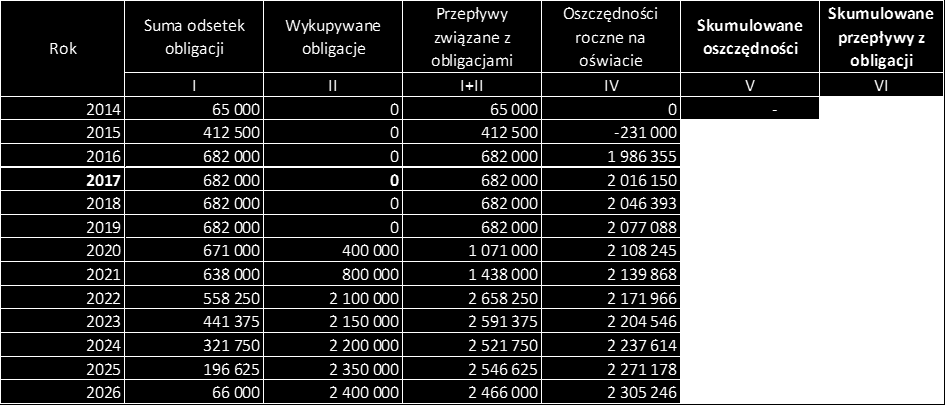 Program emisji obligacji dla Gminy Zawoja Analiza kosztów obsługi obligacji i skumulowanych oszczędności Projekt reformy oświaty wraz z jednoczesną konsolidacją zadłużenia i emisją obligacji