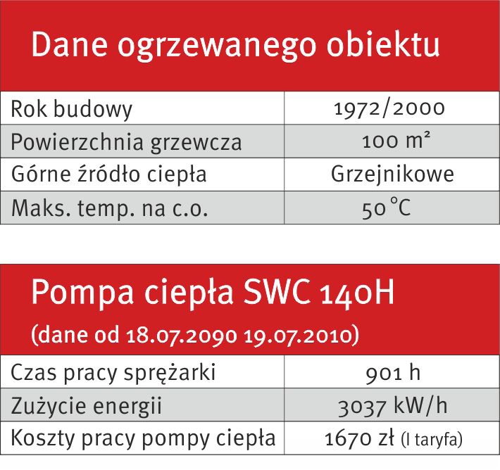 Do tej pory obydwa budynki ogrzewane były przez piec węglowy, ale brak wygody użytkowania, ciągła potrzeba pamiętania o nagrzaniu domu, kurz i brud sprawiły, że zdecydowano się na modernizację układu.