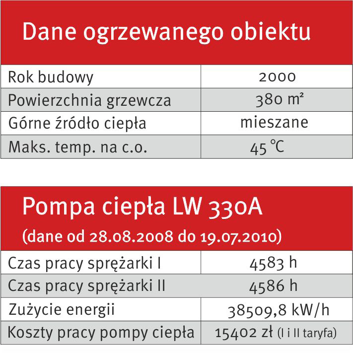 Instalator - firma EKO-TERM z Kościerzyny został wymieniony na ogrzewanie wodne - grzejniki oraz ogrzewanie podłogowe. Źródłem ciepła jest pompa ciepła firmy Alpha-InnoTec o mocy 33 kw.