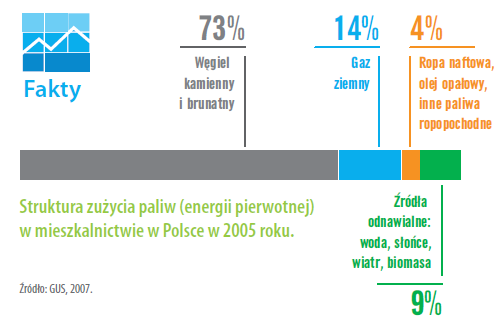 Koszty ogrzewania