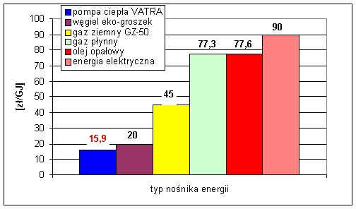 Przedstawiony poniżej wykres obrazuje koszt uzyskania 1GJ energii z różnych źródeł.