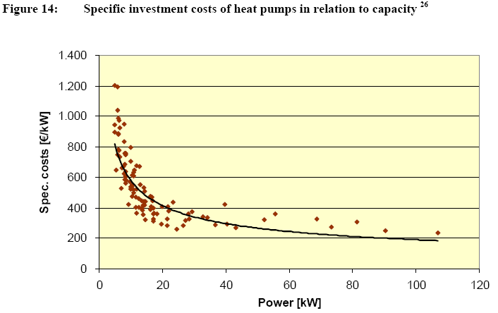 Jednostkowy koszt pompy ciepła w UE w zależności od mocy cieplnej urządzenia (opłaca się instalować - np. wspólnie - urządzenie o większej mocy!