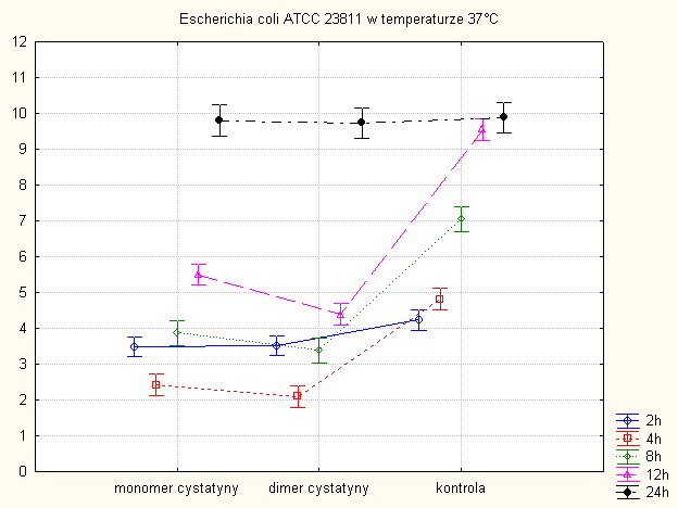 Rycina 2c. Porównanie średnich ilości bakterii szczepu Escherichia coli ATCC 23811 na podłożu Muellera - Hinton z dodatkiem 100 µg monomeru oraz dimeru cystatyny w temperaturze 37 C. Rycina 2d.