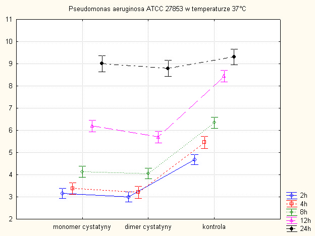 Rycina 12c. Porównanie średnich ilości bakterii szczepu Pseudomonas aeruginosa ATCC 27853 na podłożu Muellera - Hinton z dodatkiem 100 µg monomeru oraz dimeru cystatyny w temperaturze 37 C.