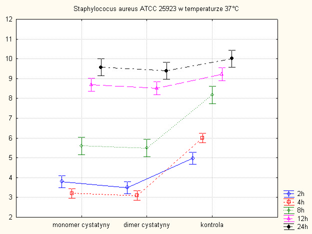 Rycina 14c. Porównanie średnich ilości bakterii szczepu Staphylococcus aureus ATCC 25923 na podłożu Muellera - Hinton z dodatkiem 100 µg monomeru oraz dimeru cystatyny w temperaturze 37 C. Rycina 14d.
