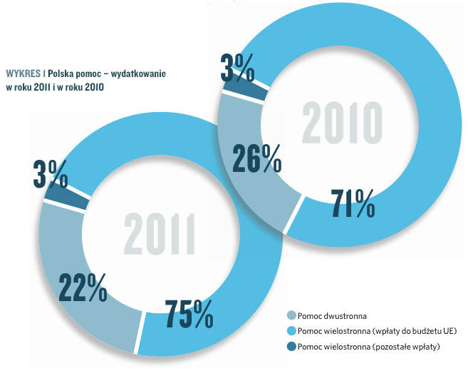 Polska pomoc rozwojowa [3/4] Pomoc dwustronna, to środki pomocowe przeznaczone dla jednego konkretnego kraju rozwijającego się.
