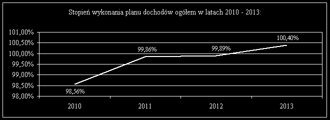 Dziennik Urzędowy Województwa Kujawsko-Pomorskiego 51 Poz. 1096 inwestycyjnych Dochody ogółem zostały wykonane w wysokości 36 970 951,52 zł, co stanowi 100,40% planu.