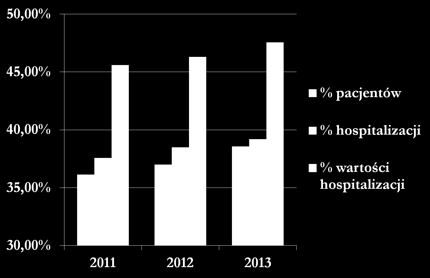 Liczba pacjentów, hospitalizacji i koszty