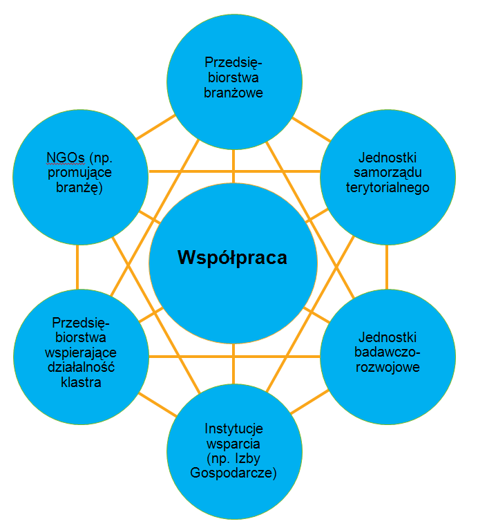 Klaster = współpraca + konkurowanie koncentracja geograficzna i świadomość terytorialnej tożsamości klastra, konkurencja,