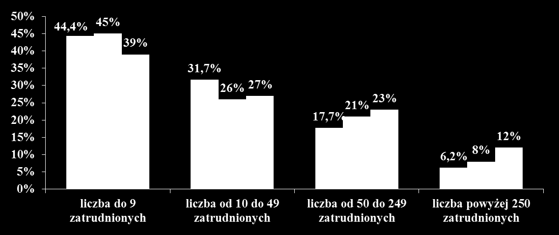 Struktura klastrów 90,0% 80,0% 70,0% 60,0% 50,0% 40,0% 30,0% 20,0% 10,0% 0,0% 81,3% 74,1% 72% Struktura podmiotów w klastrach 7,3% 7,5% 7% 7,6% 8,7% 9%