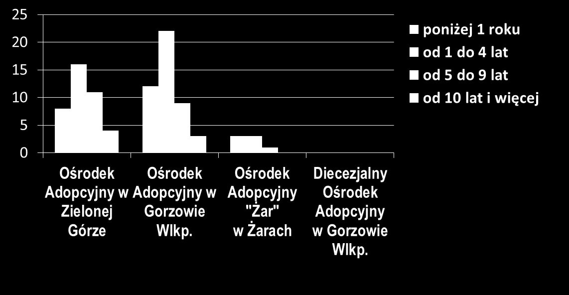 Liczba dzieci przysposobionych w