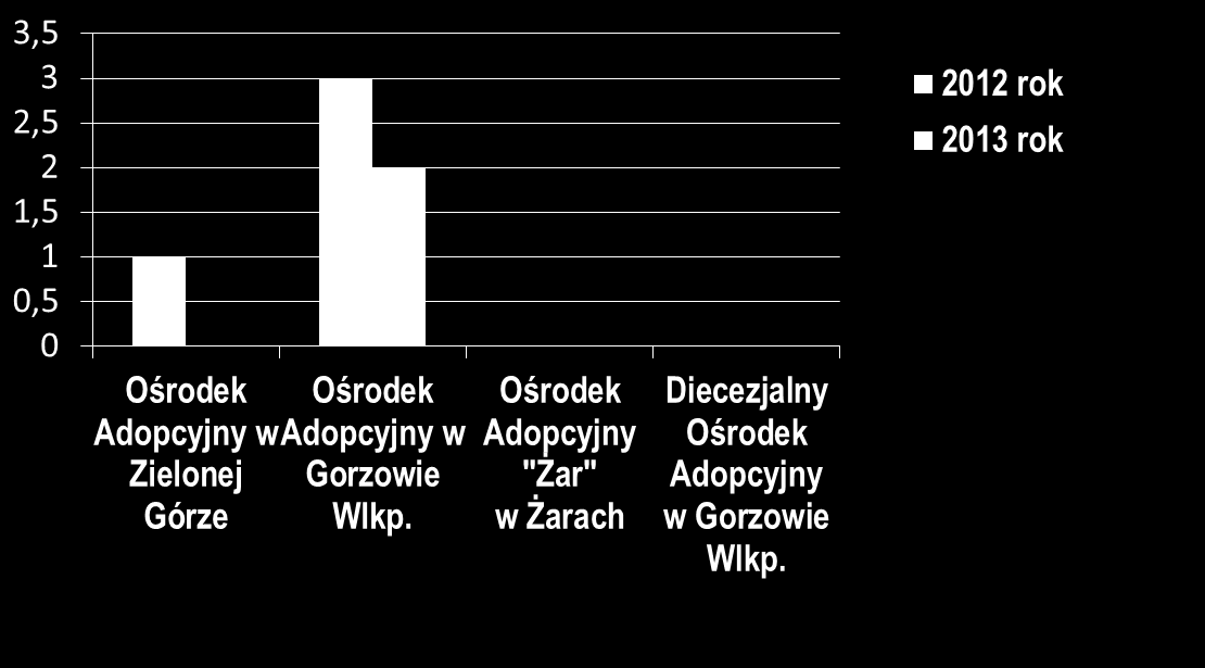 Liczba dzieci przysposobionych z