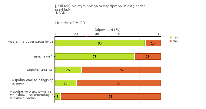 nauczyciele podali wspólną analizę osiągnięć uczniów, nie uściślając jednak, że działania te dotyczyły badania