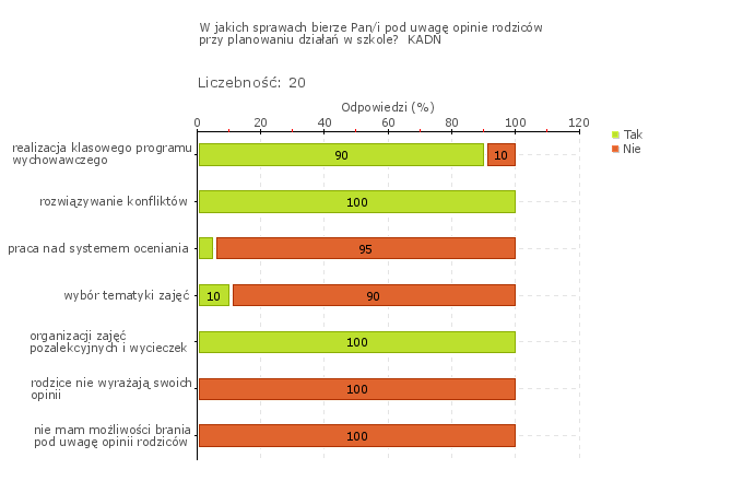 zaplanowano i wprowadzono zajęcia przygotowujące uczniów do egzaminu maturalnego, a także zawodowego, rozszerzono również ofertę zajęć pozalekcyjnych o koło turystyczne i naukę gry na gitarze.