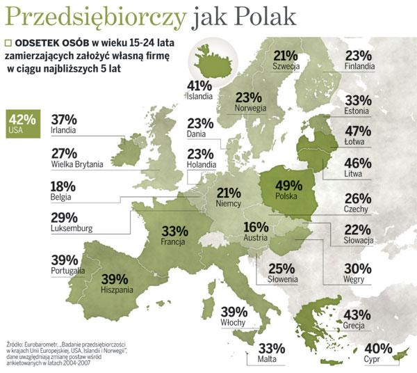 Przedsiębiorczość w genach 85% młodych Polaków deklaruje pozytywne nastawienie do przedsiębiorczości. Tego nie wolno zmarnować. MŚP to 99,8% z ok.
