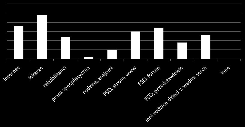 Odsetek rodziców poszukujących informacji na temat wskazań i przeciwwskazań do podejmowania aktywności fizycznej przez ich dziecko w różnych źródłach Tylko 20%
