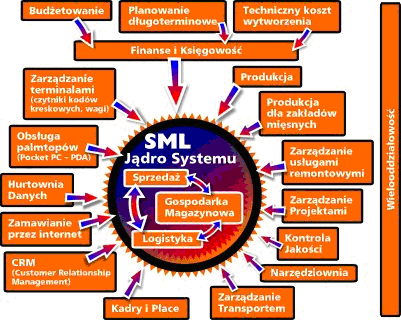 Schemat systemu Graffiti: Atutem systemu Graffiti jest: - Całkowita integracja poszczególnych elementów - modułów - wchodzących w jego skład.