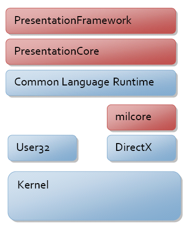 Architektura WPF Wprowadzenie Architektura Wszstkie funkcje graficzne WPF są wykonywane przy pomocy bibliotek DirectX.