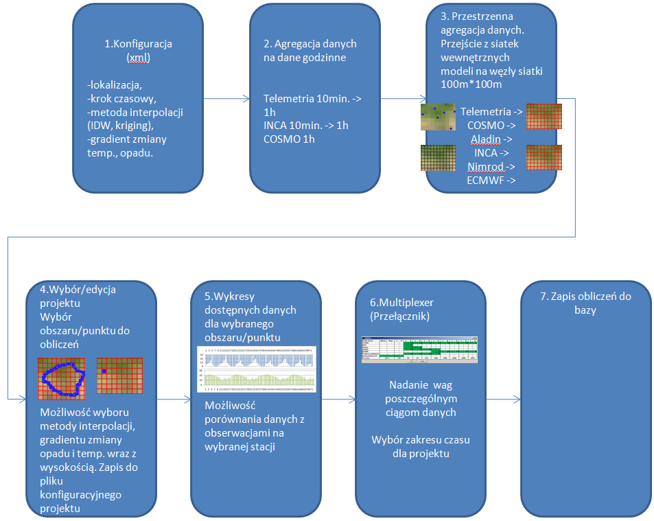 3 WP3 System Hydrologii H2 Moduł Wspomagania Modelowania (SH2-M) Moduł wspomagania modelowania SH2-M będzie przetwarzał pliki wejściowe zawierające dane pomiarowe z Systemu Telemetrii, pliki