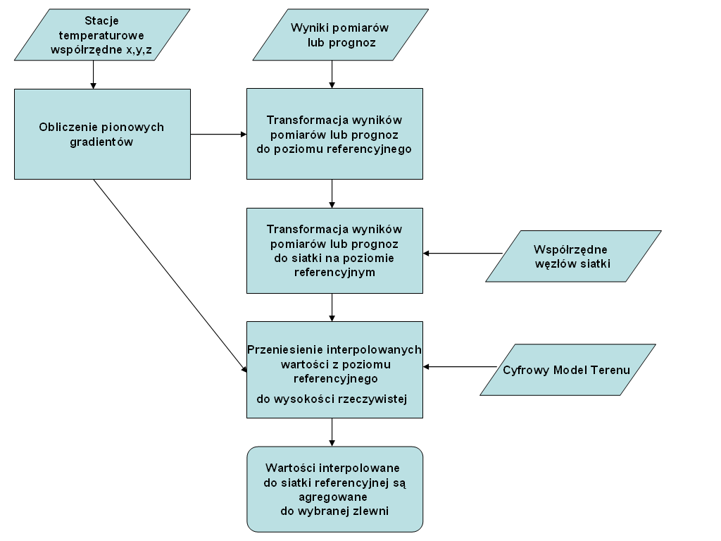 Interpolację zmiennych meteorologicznych do punktów zainteresowania przedstawiano poniżej w trzech punktach: 1.