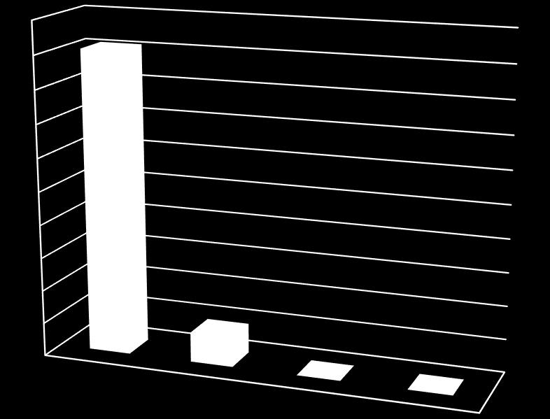 Pytanie 5. Czy po zrealizowaniu działu (określonej partii materiału) sprawdzacie Państwo stopień opanowania wiadomości i umiejętności przez uczniów?