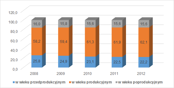 liczba ludności w wieku poprodukcyjnym zmalała w okresie 2008-2012. Wykres 1.