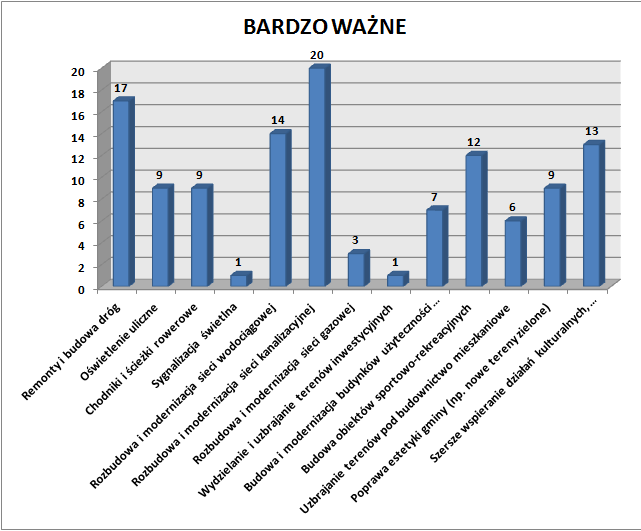 W pierwszym pytaniu poproszono ankietowanych o ocenę ważności realizacji przedsięwzięć na terenie Gminy Sierpc w poszczególnych obszarach według skali: od 5 - bardzo ważna do 1 zbędna.