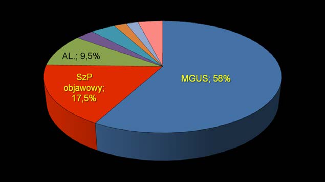 24 25 Gammapatie monoklonalne Prawdopodobieństwo progresji do objawowego szpiczaka plazmocytowego lub amyloidozy pierwotnej u chorych na bezobjawowego szpiczaka plazmocytowego lub gammapatię