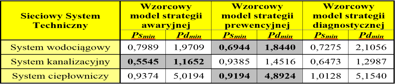 Pdmin wynik porównania oceny polityki eksploatacyjnej systemu technicznego z oceną wzorcowego modelu strategii eksploatacyjnej, w zakresie odległości geometrycznych, dla poszczególnych kategorii prac