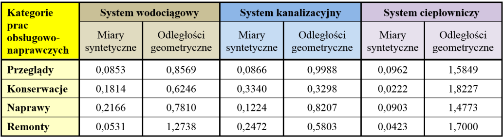 Zestawienie wartości miar taksonomicznych oceny polityki eksploatacyjnej dla analizowanych sieciowych systemów technicznych Tabela 1.