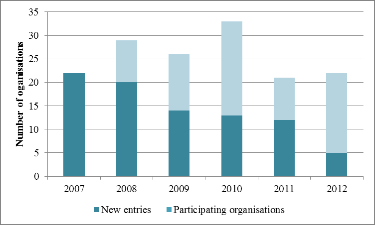 PL - Participation and EC funding, 2007 2012 PL - Number of participating