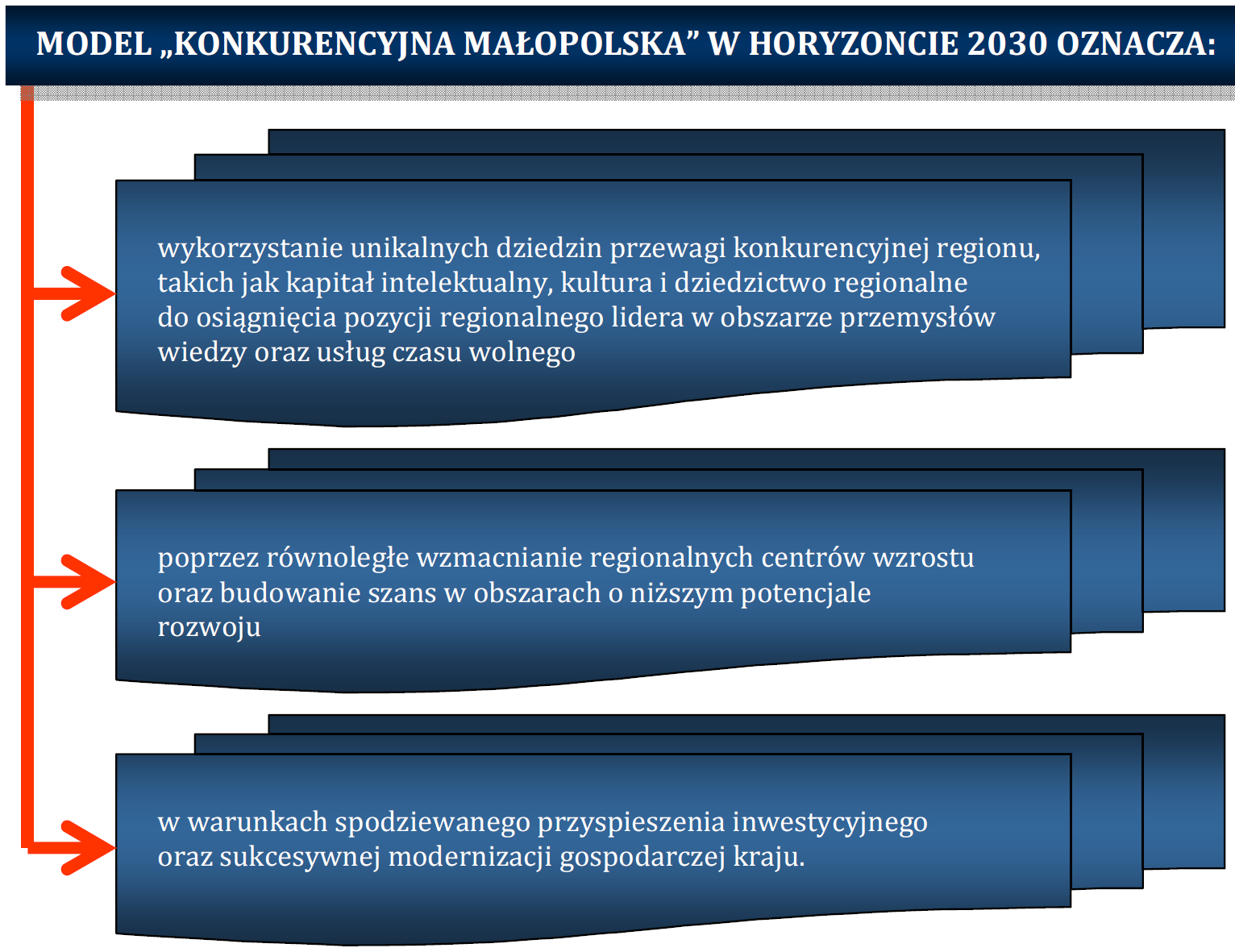 Model rozwoju Małopolski w okresie kolejnych dwóch dekad bazować będzie na równoległym wspieraniu obszarów i ośrodków zapewniających wzrost gospodarczy oraz tworzeniu warunków dla poprawy szans na