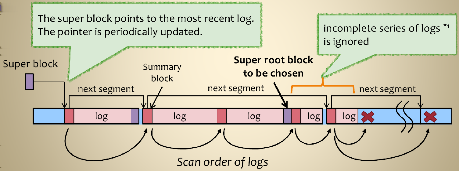 Log-structured file systems Montowanie i przywracanie