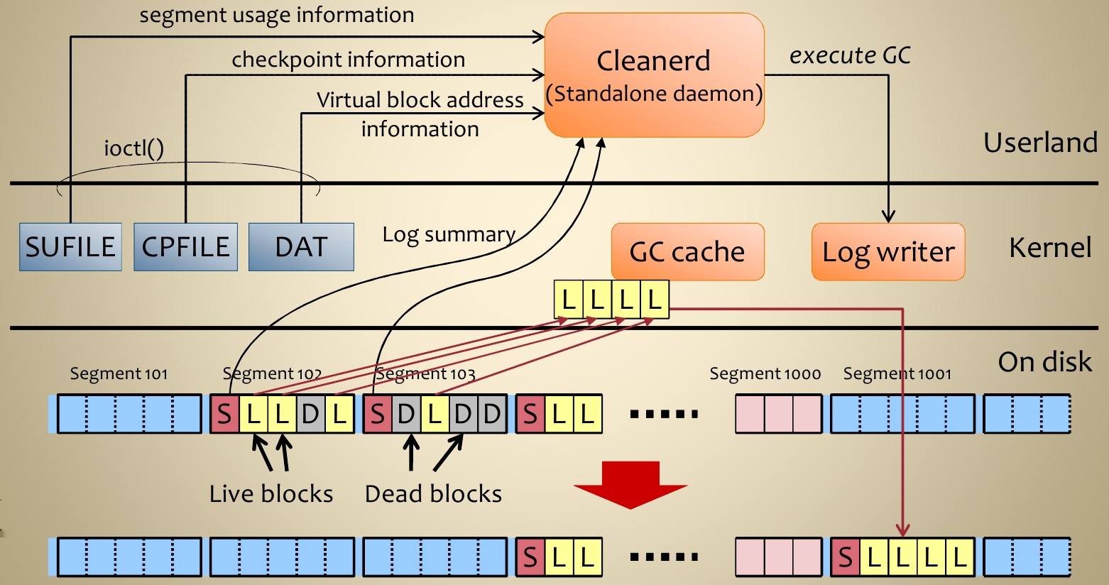Log-structured file systems Odśmiecanie