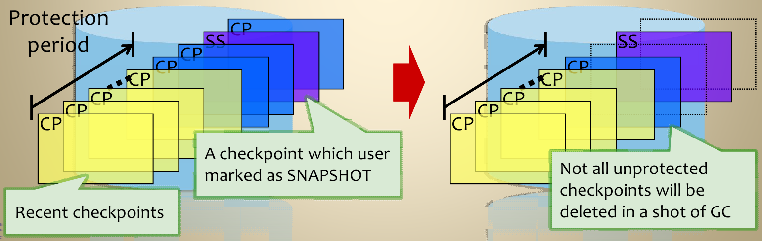 Log-structured file systems Migawki użytkownik może oznaczyć punkt kontrolny jako migawkę GC
